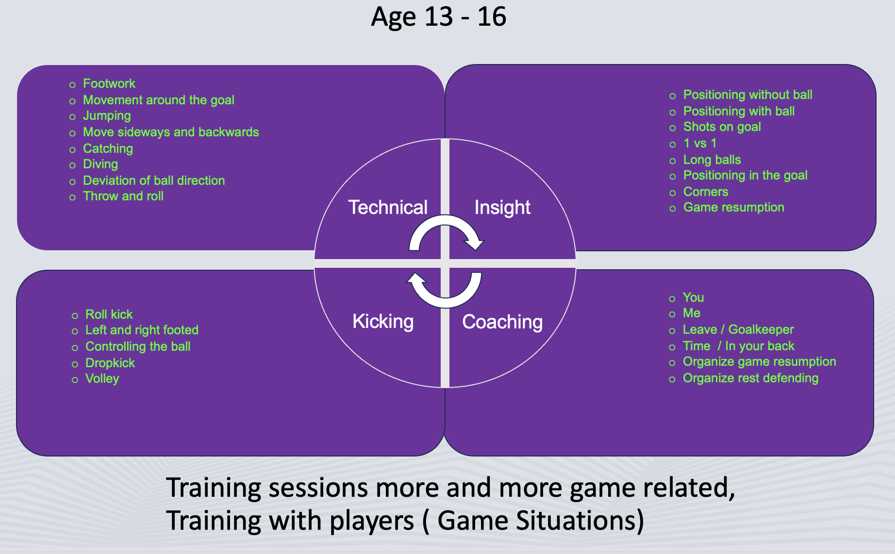 Training schema
